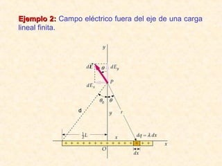 Ejemplo 2: Campo eléctrico fuera del eje de una carga
lineal finita.




                 d
 
