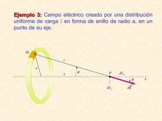 Ejemplo 3: Campo eléctrico creado por una distribución
uniforme de carga  en forma de anillo de radio a, en un
punto de su eje.
 