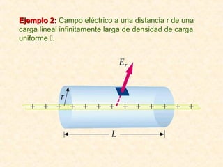 Ejemplo 2: Campo eléctrico a una distancia r de una
carga lineal infinitamente larga de densidad de carga
uniforme .
 