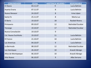 COMUNIDADES FECHA ASISTENCIA MUJERES RESPONSABLE El libano 03.11.07 9  Lucia Beltrán Huerta Enana 07.11.07 8 Lucia Beltrán Nuevo Renacer 24.10.07 8 Irma López Santa Fe 25.11.07 8 Marta Luz El Bario 19.10.07 18 Rosibel Rivera Primavera 09.10.07 12 Natividad Escobar Tenango 19.10.07 17 Natividad Escobar Nueva Consolación 19.10.07 9 Col. Nuevo Suchitoto 19.10.07 11 Lucia Beltrán El Franco 21.10.07 10 Lucía Beltrán Las Americas 04.10.07 9 Lucia Beltrán La Bermuda 08.10.07 12 Natividad Escobar Los Henríquez 26.10.07 10 Araceli Abrego Altos de Montepeque 06.10.07 10 Araceli Abrego Sitio Nuevo 06.10.07 9 Alba Serrano 