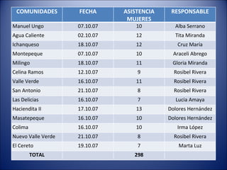 COMUNIDADES FECHA ASISTENCIA MUJERES RESPONSABLE Manuel Ungo 07.10.07 10 Alba Serrano Agua Caliente 02.10.07 12 Tita Miranda Ichanqueso 18.10.07 12 Cruz María Montepeque 07.10.07 10 Araceli Abrego Milingo 18.10.07 11 Gloria Miranda Celina Ramos 12.10.07 9 Rosibel Rivera Valle Verde 16.10.07 11 Rosibel Rivera San Antonio 21.10.07 8 Rosibel Rivera Las Delicias 16.10.07 7 Lucia Amaya Haciendita II 17.10.07 13 Dolores Hernández Masatepeque 16.10.07 10 Dolores Hernández Colima 16.10.07 10 Irma López Nuevo Valle Verde 21.10.07 8 Rosibel Rivera El Cereto 19.10.07 7 Marta Luz TOTAL 298 