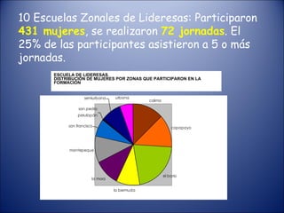 ESCUELA DE LIDERESAS. DISTRIBUCIÓN DE MUJERES POR ZONAS QUE PARTICIPARON EN LA FORMACIÓN 10 Escuelas Zonales de Lideresas: Participaron  431 mujeres , se realizaron  72 jornadas . El 25% de las participantes asistieron a 5 o más jornadas.    