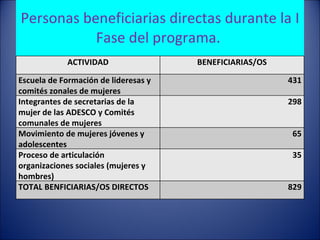 Personas beneficiarias directas durante la I Fase del programa.  ACTIVIDAD BENEFICIARIAS/OS Escuela de Formación de lideresas y comités zonales de mujeres 431 Integrantes de secretarias de la mujer de las ADESCO y Comités comunales de mujeres 298 Movimiento de mujeres jóvenes y adolescentes 65 Proceso de articulación organizaciones sociales (mujeres y hombres) 35 TOTAL BENFICIARIAS/OS DIRECTOS 829 