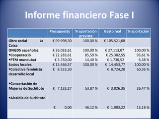 Informe financiero Fase I Presupuesto  % aportación prevista Gasto real % aportación Obra social  La Caixa €  99.998,30 100,00 % €  105.521,68 ONGDS españolas: Cooperacció PTM mundubat €  26.033,61 €  22.283,61 €  3.750,00 100,00 % 85,59 % 14,40 % €  27.113,07  €  25.382,55 €  1.730,52  100,00 % 93,61 % 6,38 % Socios locales: Colectiva feminista desarrollo local Concertación de Mujeres de Suchitoto Alcaldía de Suchitoto €  15.466,57 €  8.333,30 €  7.133,27 €  0.00 100,00 % 53,87 % 46,12 % €  14.453,77 €  8.724,20 €  3.826,35 €  1.903,22 100,00 % 60,36 % 26,47 % 13,16 % 