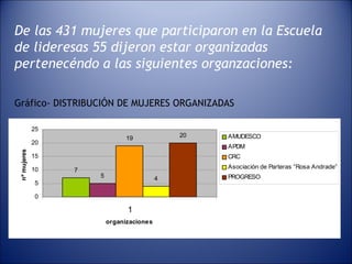 De las 431 mujeres que participaron en la Escuela de lideresas 55 dijeron estar organizadas pertenecéndo a las siguientes organzaciones: Gráfico- DISTRIBUCIÓN DE MUJERES ORGANIZADAS   