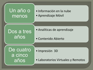 • Información en la nube 
• Aprendizaje Móvil 
Un año o 
menos 
• Analíticas de aprendizaje 
• Contenido Abierto 
Dos a tr...