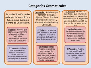 Categorías Gramaticales
Es la clasificación de las
palabras de acuerdo a la
función que cumplen
dentro de una oración.
Adjetivo: Palabra que
acompaña y determina
al sustantivo. Clases:
Calificativo,
Demostrativo, Posesivo,
Numeral, Exclamativo
El Pronombre: Palabra
que sustituye a un
nombre o sustantivo.
Clases: Personal,
Posesivo, Determinativo,
Interrogativo y Definido
Sustantivo: Palabras que
nombran o designa
objetos. Clases: Propios e
Impropios Concretos y
Abstractos Individuales y
Colectivos.
El Verbo: Es la palabra
por excelencia, sin ella
no puede realizarse
oraciones. Es la palabra
que designa una acción
Las Preposiciones:
Palabras invariables
que carecen de
significado léxico. A,
ante, bajo, con, contra,
de, desde, en, entre,
hacia, hasta, para
El Articulo: Palabra sin
significado que enuncia la
presencia de un sustantivo.
Concuerda con él en género
y número. Ejemplos: El, la,
los, las, lo, Un, una, unos,
unas.
Las Conjunciones:
Palabras invariables sin
contenido léxico cuya
función es indicar la
relación entre palabras
u oraciones
El Adverbio: Palabra
que modifica el
significado de un verbo,
un adjetivo u otro
adverbio.
 