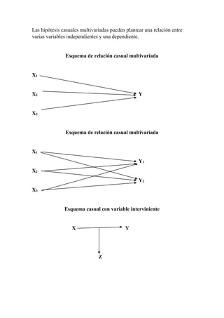Las hipótesis casuales multivariadas pueden plantear una relación entre
varias variables independientes y una dependiente.
Esquema de relación casual multivariada
X1
X2 Y
X3
Esquema de relación casual multivariada
X1
Y1
X2
Y2
X3
Esquema casual con variable interviniente
X Y
Z
 