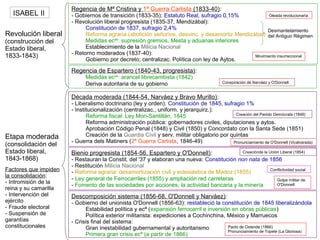 ISABEL II
Revolución liberal
(construcción del
Estado liberal,
1833-1843)
Regencia de Mª Cristina y 1ª Guerra Carlista (1833-40):
- Gobiernos de transición (1833-35): Estatuto Real, sufragio 0,15%
- Revolución liberal progresista (1835-37, Mendizábal):
Constitución de 1837, sufragio 2,4%
Reforma agraria (abolición señoríos, desvinc. y desamortiz Mendizábal)
Medidas ecas
: supresión gremios, Mesta y aduanas interiores
Establecimiento de la Milicia Nacional
- Retorno moderados (1837-40):
Gobierno por decreto; centralizac. Política con ley de Aytos.
Oleada revolucionaria
Movimiento insurreccional
Regencia de Espartero (1840-43, progresista):
Medidas ecas
: arancel librecambista (1842)
Deriva autoritaria de su gobierno Conspiración de Narváez y O'Donnell
Etapa moderada
(consolidación del
Estado liberal,
1843-1868)
Década moderada (1844-54, Narváez y Bravo Murillo):
- Liberalismo doctrinario (ley y orden): Constitución de 1845, sufragio 1%
- Institucionalización (centralizac., uniform. y jerarquirz.):
Reforma fiscal: Ley Mon-Santillán, 1845
Reforma administración pública: gobernadores civiles, diputaciones y aytos.
Aprobación Código Penal (1848) y Civil (1850) y Concordato con la Santa Sede (1851)
Creación de la Guardia Civil y serv. militar obligatorio por quintas
- Guerra dels Matiners (2ª Guerra Carlista, 1846-49) Pronunciamiento de O'Donnell (Vicalvarada)
Bienio progresista (1854-56, Espartero y O'Donnell):
- Restauran la Constit. del '37 y elaboran una nueva: Constitución non nata de 1856
- Restitución Milicia Nacional
- Reforma agraria: desamortización civil y eclesiástica de Madoz (1855)
- Ley general de Ferrocarriles (1855) y ampliación red carreteras
- Fomento de las sociedades por acciones, la actividad bancaria y la minería
Descomposición sistema (1856-68, O'Donnell y Narváez):
- Gobierno del unionista O'Donnell (1856-63): restableció la constitución de 1845 liberalizándola
Estabilidad política y ecª (expansión ferrocarril e inversión en obras públicas)
Política exterior militarista: expediciones a Cochinchina, México y Marruecos
- Crisis final del sistema:
Gran inestabilidad gubernamental y autoritarismo
Primera gran crisis ecª (a partir de 1866)
Factores que impiden
la consolidación:
- Intromisión de la
reina y su camarilla
- Intervención del
ejército
- Fraude electoral
- Suspensión de
garantías
constitucionales
Creación del Pariido Demócrata (1849)
Creaciónde la Unión Liberal (1854)
Pacto de Ostende (1866)
Pronunciamiento de Topete (La Gloriosa)
Desmantelamiento
del Antiguo Régimen
Conflictividad social
Golpe militar de
O'Donnell