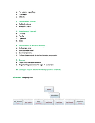 a. Por órdenes específicas
b. En proceso
c. Estándar
6. Departamento Auditoría
a. Auditoría Interna
b. Auditoría Externa
7. Departamento Tesorería
a. Cheques
b. Planilla
c. Caja Chica
d. Otros
8. Departamento de Recursos Humanos
a. Reclutar personal
b. Seleccionar personal
c. Contratar personal
d. Evaluar el desempeño de los funcionarios contratados
9. Gerencia
a. Dirigir todos los departamentos
b. Responsable y representante legal de la empresa
10. Otros (que asignen la Junta Directiva y ejecute la Gerencia)
Práctica No. 4 Organigrama
 