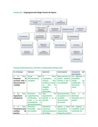 Práctica No. 5 Organigrama del Colegio Técnico de Esparza
Proceso de Reclutamiento, selección y nombramiento del personal
En el tiempo Reclutar Selección Contratación Evaluación del
desempeño
1 er. Paso.
Presentar el
currículo vitae y
documentación
resplado
Llenar hoja
Reclutamiento
completo
Si tiene
incompleto, se
rechaza. Sino
clasifica y se pone
en lista de
elegibles y
pruebas
adicionales
Bajo concurso se
puede nombrar
interino o fijo o
en propiedad
Por objetivos o
resultados.
Puede ser
establecido. Ej,
Semestral o
anual
2 do. Paso.
Capacitarse y
Actualizarse
Presentar las
capacitaciones,
certificados, asi
como si es de
participación o
aprovechamiento
Tipo de
Capacitación
(acorde o no al
puesto)
Reconocimiento
de puestos en el
escalafón y
remuneración
del mismo
Crea o no
destrezas
deseables con el
puesto
3 er. Paso.
Promoverse para
cambios de
puestos.
Presentar
idoneidad para
los cambios
Someterse a
concursos
internos/externos
de trabajo
Aplicar y llenar
documentos y
compromisos
(etapa de prueba
Por objetivo o
resultado, anual,
semestral, etc
 