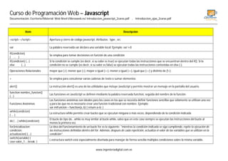 Curso de Programación Web – Javascript
Documentación: Escritorio/Material Web Nivel I/librosweb.es/ introduccion_javascript_2caras.pdf , introduccion_ajax_2caras.pdf
____________________________________________________________________________________________________________________________________________
www.ingenieriadigital.com.ve
Item Descripción
<script> </script> Apertura y cierre de código javascript. Atributos: type , src
var La palabra reservada var declara una variable local. Ejemplo: var i=0
if(condicion)
{ ... }
Se emplea para tomar decisiones en función de una condición
if(condicion) {...}
else {...}
Si la condición se cumple (es decir, si su valor es true) se ejecutan todas las instrucciones que se encuentran dentro del if(). Si la
condición no se cumple (es decir, si su valor es false) se ejecutan todas las instrucciones contenidas en else { }.
Operaciones Relacionales mayor que (>), menor que (<), mayor o igual (>=), menor o igual (<=), igual que (==) y distinto de (!=).
+ Se emplea para concatenar varias cadenas de texto o sumar elementos
alert() La instrucción alert() es una de las utilidades que incluye JavaScript y permite mostrar un mensaje en la pantalla del usuario.
function nombre_funcion()
{...}
Las funciones en JavaScript se definen mediante la palabra reservada function, seguida del nombre de la función.
Funciones Anónimas
Las funciones anónimas son ideales para los casos en los que se necesita definir funciones sencillas que sólamente se utilizan una vez
y para las que no es necesario crear una función tradicional con nombre. Ejemplo:
var miFuncion = function(a, b) { return a+b; }
while(condicion)
{ ... }
La estructura while permite crear bucles que se ejecutan ninguna o más veces, dependiendo de la condición indicada
do { ...} while(condicion);
El bucle de tipo do...while es muy similar al bucle while, salvo que en este caso siempre se ejecutan las instrucciones del bucle al
menos la primera vez.
for(inicializacion;
condicion;
actualizacion) {...}
La idea del funcionamiento de un bucle for es la siguiente: "mientras la condición indicada se siga cumpliendo, repite la ejecución de
las instrucciones definidas dentro del for. Además, después de cada repetición, actualiza el valor de las variables que se utilizan en la
condición".
switch(variable) {
case valor_1:...break; }
L estructura switch está especialmente diseñada para manejar de forma sencilla múltiples condiciones sobre la misma variable.
 