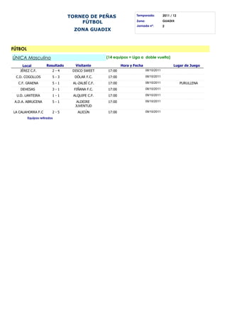 TORNEO DE PEÑAS                   Temporada:           2011 / 12

                                     FÚTBOL                        Zona:                GUADIX
                                                                   Jornada nº:          2
                                   ZONA GUADIX



FÚTBOL
ÚNICA Masculino                                   (14 equipos = Liga a doble vuelta)

     Local           Resultado     Visitante               Hora y Fecha                        Lugar de Juego
    JÉREZ C.F.           2-4      DISCO SWEET     17:00                    08/10/2011

 C.D. COGOLLOS           5-3       DÓLAR F.C.      17:00                   08/10/2011

   C.F. GRAENA           5-1      AL-ZALBÍ C.F.    17:00                   08/10/2011               PURULLENA
    DEHESAS              3-1       FIÑANA F.C.    17:00                    08/10/2011

  U.D. LANTEIRA          1-1      ALQUIFE C.F.     17:00                   09/10/2011

 A.D.A. ABRUCENA         5-1        ALDEIRE       17:00                    09/10/2011
                                   JUVENTUD
LA CALAHORRA F.C         2-5         ALICÚN       17:00                    09/10/2011

         Equipos retirados
 