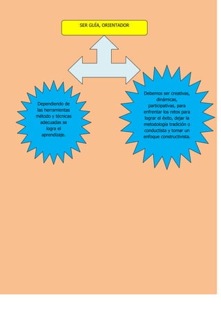 SER GUÍA, ORIENTADOR




                                           Debemos ser creativas,
                                                 dinámicas,
Dependiendo de                               participativas, para
las herramientas                           enfrentar los retos para
método y técnicas                          lograr el éxito, dejar la
  adecuadas se                             metodología tradición o
     logra el                              conductista y tomar un
   aprendizaje.                            enfoque constructivista.
 