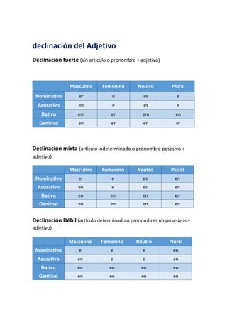 declinación del Adjetivo
Declinación fuerte (sin artículo o pronombre + adjetivo)
Declinación mixta (artículo indeterminado o pronombre posesivo +
adjetivo)
Declinación Débil (artículo determinado o pronombres no posesivos +
adjetivo)
Masculino Femenino Neutro Plural
Nominativo er e es e
Acusativo en e es e
Dativo em er em en
Genitivo en er en er
Masculino Femenino Neutro Plural
Nominativo er e es en
Acusativo en e es en
Dativo en en en en
Genitivo en en en en
Masculino Femenino Neutro Plural
Nominativo e e e en
Acusativo en e e en
Dativo en en en en
Genitivo en en en en
 
