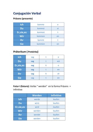 Conjugación Verbal
Präsens (presente)
Präteritum ( Pretérito)
Futur I (futuro): Verbo “ werden” en la forma Präsens +
infinitivo
Ich komme e
Du kommst st
Er,sie,es kommet t
Wir kommen en
Ihr kommt t
Sie kommen en
Ich sag t e
Du sag t est
Er,sie,es sag t e
Wir sag t en
Ihr sag t et
Sie sag t en
Werden Infinitive
Ich werde kaufen
Du wirst kaufen
Er,sie,es wird kaufen
Wir werden kaufen
Ihr werdet kaufen
Sie werden kaufen
 