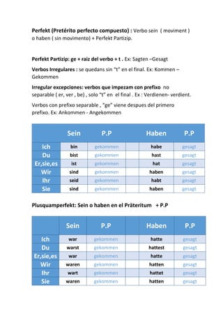 Perfekt (Pretérito perfecto compuesto) : Verbo sein ( moviment )
o haben ( sin movimento) + Perfekt Partizip.
Perfekt Partizip: ge + raiz del verbo + t . Ex: Sagten –Gesagt
Verbos Irregulares : se quedans sin “t” en el final. Ex: Kommen –
Gekommen
Irregular excepciones: verbos que impezam con prefixo no
separable ( er, ver , be) , solo “t” en el final . Ex : Verdienen- verdient.
Verbos con prefixo separable , “ge” viene despues del primero
prefixo. Ex: Ankommen - Angekommen
Plusquamperfekt: Sein o haben en el Präteritum + P.P
Sein P.P Haben P.P
Ich bin gekommen habe gesagt
Du bist gekommen hast gesagt
Er,sie,es ist gekommen hat gesagt
Wir sind gekommen haben gesagt
Ihr seid gekommen habt gesagt
Sie sind gekommen haben gesagt
Sein P.P Haben P.P
Ich war gekommen hatte gesagt
Du warst gekommen hattest gesagt
Er,sie,es war gekommen hatte gesagt
Wir waren gekommen hatten gesagt
Ihr wart gekommen hattet gesagt
Sie waren gekommen hatten gesagt
 