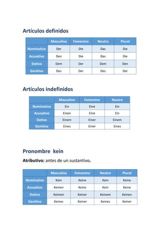 Artículos definidos
Artículos indefinidos
Masculino Femenino Neutro
Nominativo Ein Eine Ein
Acusativo Einen Eine Ein
Dativo Einem Einer Einem
Genitivo Eines Einer Eines
Pronombre kein
Atributivo: antes de un sustantivo.
Masculino Femenino Neutro Plural
Nominativo Der Die Das Die
Acusativo Den Die Das Die
Dativo Dem Der Dem Den
Genitivo Des Der Des Der
Masculino Femenino Neutro Plural
Nominativo Kein Keine Kein Keine
Acusativo Keinen Keine Kein Keine
Dativo Keinem Keiner Keinem Keinen
Genitivo Keines Keiner Keines Keiner
 