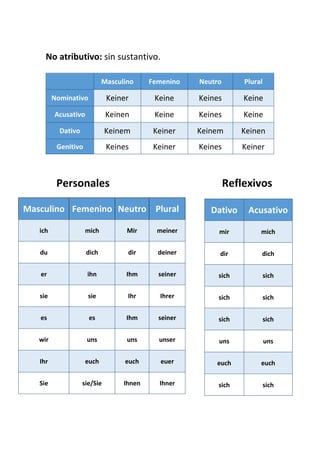 No atributivo: sin sustantivo.
Personales Reflexivos
Masculino Femenino Neutro Plural
Nominativo Keiner Keine Keines Keine
Acusativo Keinen Keine Keines Keine
Dativo Keinem Keiner Keinem Keinen
Genitivo Keines Keiner Keines Keiner
Dativo Acusativo
mir mich
dir dich
sich sich
sich sich
sich sich
uns uns
euch euch
sich sich
Masculino Femenino Neutro Plural
ich mich Mir meiner
du dich dir deiner
er ihn Ihm seiner
sie sie Ihr Ihrer
es es Ihm seiner
wir uns uns unser
Ihr euch euch euer
Sie sie/Sie Ihnen Ihner
 