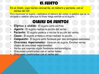 EL SUJETO
Es un Snom, cuyo núcleo concuerda, en número y persona, con el
núcleo del SV.

Para reconocer el sujeto, cambiamos el número del verbo; la palabra que se ve
obligada a cambiar para que la frase tenga sentido es el sujeto.

CLASES DE SUJETOS

•
•
•
•
•
•
•
•
•

Elíptico o elidido: El sujeto está omitido.
Agente: El sujeto realiza la acción del verbo.
Paciente: El sujeto padece o recibe la acción del verbo.
Causa: El sujeto ordena a otros realizar la acción.
Compuesto: El sujeto está formado por dos sintagmas nominales.
Oraciones impersonales: Carecen de sujeto. Existen varias
clases de oraciones impersonales:
Verbo que expresa algún fenómeno meteorológico.
Oraciones construidas con el verbo haber.
Oraciones construidas con el verbo ser.

 