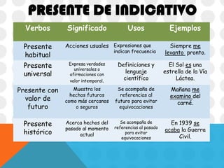 PRESENTE DE INDICATIVO
Verbos
Presente
habitual

Significado

Usos

Acciones usuales Expresiones que

Ejemplos

indican frecuencia

Siempre me
levanto pronto.

Presente
universal

Expresa verdades
universales o
afirmaciones con
valor intemporal.

Definiciones y
lenguaje
científico

El Sol es una
estrella de la Vía
Láctea.

Presente con
valor de
futuro

Muestra los
hechos futuros
como más cercanos
o seguros

Se acompaña de
referencias al
futuro para evitar
equivocaciones

Mañana me
examino del
carné.

Presente
histórico

Acerca hechos del
pasado al momento
actual

Se acompaña de
referencias al pasado
para evitar
equivocaciones

En 1939 se
acaba la Guerra
Civil.

 