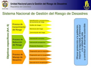 Unidad Nacional para la Gestión del Riesgo de Desastres
                                   República de Colombia


Sistema Nacional de Gestión del Riesgo de Desastres
                                                      Identificación y caracterización
                                                      de escenarios de riesgo
                                     Proceso de




                                                                                             y contribuir al desarrollo sostenible
  Objetivos específicos (Art. 6)




                                                      Análisis de riesgos




                                                                                              Ofrecer protección a la población,
                                                                                              mejorar la seguridad, el bienestar
                                     Conocimiento
                                                      Monitoreo del riesgo
                                     del Riesgo
                                                      Comunicación del riesgo




                                                                                                      y la calidad de vida
                                                      Intervención correctiva
                                     Proceso de
                                     Reducción        Intervención prospectiva
                                     del Riesgo       Protección financiera


                                                      Preparación para la respuesta

                                     Proceso de       Preparación para la recuperación
                                     Manejo de
                                                      Ejecución de la respuesta
                                     Desastres
                                                      Ejecución de la recuperación
 