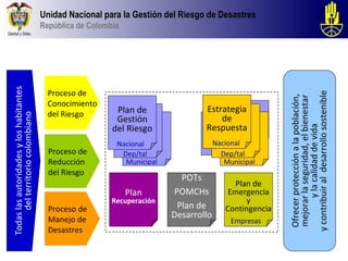 Unidad Nacional para la Gestión del Riesgo de Desastres
                                         República de Colombia
Todas las autoridades y los habitantes




                                           Proceso de




                                                                                                        y contribuir al desarrollo sostenible
                                                                                                         Ofrecer protección a la población,
                                                                                                         mejorar la seguridad, el bienestar
                                           Conocimiento
                                           del Riesgo        Plan de                Estrategia
      del territorio colombiano




                                                             Gestión                     de
                                                                                   Instrumentos
                                                            del Riesgo              Respuesta




                                                                                                                 y la calidad de vida
                                                                                         de
                                                             Nacional              Planificación
                                                                                     Nacional
                                                                                      Nacional
                                           Proceso de         Dep/tal                   Dep/tal
                                           Reducción           Municipal                 Municipal
                                           del Riesgo
                                                                             POTs
                                                                                           Plan de
                                                                 Plan      POMCHs         Emergencia
                                                            Recuperación                       y
                                           Proceso de                       Plan de      Contingencia
                                           Manejo de
                                                                           Desarrollo
                                                                                          Empresas
                                           Desastres
 