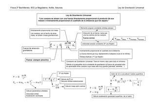 Física 2º Bachillerato. IES La Magdalena. Avilés. Asturias Ley de Gravitación Universal
Directamente proporcional a la masa.
Los cuerpos, por el hecho de tener
masa, se atraen (masa gravitacional)
r
m M
F G u
r
= − 2
r r
Fuerza de atracción
gravitatoria.
Constante de Gravitación Universal. Tiene el mismo valor para todo el Universo.
Debido a la pequeñez de la constante de gravitación la fuerza de gravedad sólo
es apreciable entre cuerpos cuya masa sea muy grande (planetas, estrellas…)
Inversamente proporcional al cuadrado de la distancia.
La fuerza disminuye muy rápidamente al alejarse (nula en el infinito).
Órbitas elípticas (1ª Ley Kepler)
Dirección de la fuerza: recta que
une los centros de los cuerpos.
Fuerza central.
Fuerza siempre atractiva.
Momento angular constante (órbitas planas)
Velocidad areolar constante (2ª Ley Kepler)
Afelio Afelio Perihelio Periheliov . r v . r=
2
2 3
2
2

= 
=
= = = ω
N N
m M
F G
r
T k r
v
F m a m m r
r 2
4
k
G M
π
=
3ª Ley Kepler
Cálculo de T o r.
Cálculos órbitas estacionarias
Cálculo masa astro central
2
2

= 
=
= 
m M
F G M
g GR
R
P m g
Cálculo aceleración gravedad superficie de un astro
02 2
1
1
= =
+  
+ 
 
M
g G g
(R h) h
R
Valor de "g" a una altura h sobre superficie
Cálculo parámetros orbitales:
Velocidad orbital
Aceleración centrípeta
Ley de Gravitación Universal
“Los cuerpos se atraen con una fuerza directamente proporcional al producto de sus
masas e inversamente proporcional al cuadrado de la distancia que los separa.”
 