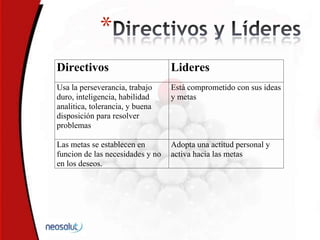 *
Directivos Lideres
Usa la perseverancia, trabajo
duro, inteligencia, habilidad
analitica, tolerancia, y buena
disposición para resolver
problemas
Está comprometido con sus ideas
y metas
Las metas se establecen en
funcion de las necesidades y no
en los deseos.
Adopta una actitud personal y
activa hacia las metas
 