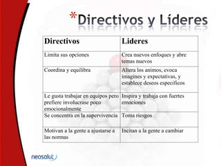 *
Directivos Lideres
Limita sus opciones Crea nuevos enfoques y abre
temas nuevos
Coordina y equilibra Altera los animos, evoca
imagines y expectativas, y
establece deseos especificos
Le gusta trabajar en equipos pero
prefiere involucrase poco
emocionalmente
Inspira y trabaja con fuertes
emociones
Se concentra en la supervivencia Toma riesgos
Motivan a la gente a ajustarse a
las normas
Incitan a la gente a cambiar
 