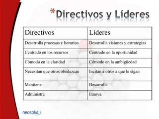 *
Directivos Líderes
Desarrolla procesos y horarios Desarrolla visiones y estrategias
Centrado en los recursos Centrado en la oportunidad
Cómodo en la claridad Cómodo en la ambigüedad
Necesitan que otros obedezcan Incitan a otros a que le sigan
Mantiene Desarrolla
Administra Innova
 
