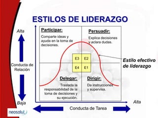 Estilo efectivo
de liderazgo
Conducta de Tarea
Alta
Conducta de
Relación
Baja
Alta
Delegar:
Traslada la
responsabilidad de la
toma de decisiones y
su ejecución.
Participar:
Comparte ideas y
ayuda en la toma de
decisiones.
Persuadir:
Explica decisiones
y aclara dudas.
Dirigir:
Da instrucciones
y supervisa.
E1
E2
E4
E3
ESTILOS DE LIDERAZGO
 
