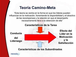 Teoría Camino-Meta
“Esta teoría se centra en la forma en que los líderes pueden
influenciar en la motivación, fomentando la disponibilidad y el atractivo
de las recompensas y la relación en que el desempeño
necesariamente lleva a la obtención de ella”
Conducta
del
Liderazgo
Efecto del
Líder en la
Motivación
y la
Satisfacción
Características de los Subordinados
Características de la Tarea
 