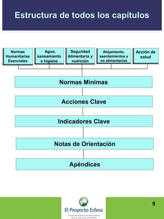 Estructura de todos los capítulos
Normas
Humanitarias
Esenciales
Acción de
salud
Agua,
saneamiento
e higiene
Seguridad
Alimentaria y
nutrición
Alojamiento,
asentamientos y
no alimentarios
Normas Mínimas
Indicadores Clave
Notas de Orientación
Apéndices
Acciones Clave
9
 