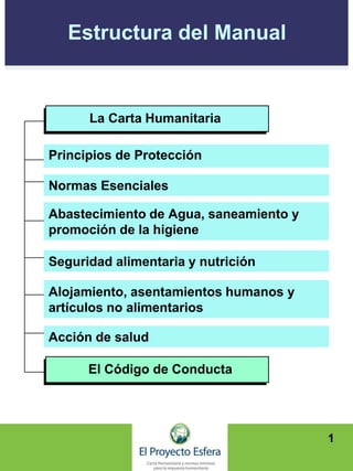 Estructura del Manual
1
Principios de Protección
La Carta Humanitaria
Abastecimiento de Agua, saneamiento y
promoción de la higiene
Seguridad alimentaria y nutrición
Alojamiento, asentamientos humanos y
artículos no alimentarios
Acción de salud
El Código de Conducta
Normas Esenciales
 