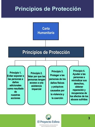 Carta
Humanitaria
Principios de Protección
Principio 1.
Evitar exponer a
las personas a
daños
adicionales
como resultado
de
nuestras
acciones
Principio 2.
Velar por que las
personas tengan
acceso a una
asistencia
imparcial
Principio 3.
Proteger a las
personas de los
daños físicos
y psíquicos
causados por
la violencia y
la coerción
Principio 4.
Ayudar a las
personas a
reivindicar sus
derechos,
obtener
reparación y
recuperarse de
los efectos de los
abusos sufridos
Principios de Protección
3
 