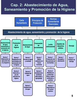 Cap. 2: Abastecimiento de Agua,
Saneamiento y Promoción de la Higiene
5
Carta
Humanitaria
Principios de
Protección
Abastecimiento de agua. saneamiento y promoción de la higiene
Abastecimiento
de agua,
saneamiento y
promoción de
la higienes
Promoción
de la
higiene
Abastecimiento
de Agua
Evacuación
de
excrementos
Lucha
antivectorial Drenaje
Normas
Humanitarias
Esenciales
Gestión de
desechos
sólidos
Norma 1
Elaboración y
ejecución de
un programa
Norma 1
Realización de
actividades de
promoción de
la higiene
Norma 1
Acceso al agua
y cantidad
Norma 1
Medio
ambiente sin
heces
humanas
Norma 1
Protección de
las personas y
las familias
Norma 1
Trabajos de
drenaje
Norma 1
Recogida y
eliminación
Norma 2
Selección y
uso de
artículos de
higiene
Norma 2
Calidad del
agua
Norma 2
Instalaciones
sanitarias
adecuadas y
apropiadas
Norma 2
Medidas de
protección
física, medio-
ambiental, y
química
Norma 3
Instalaciones
de agua
Norma 3
Seguridad en
el control
químico
 