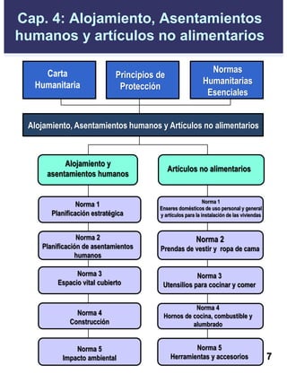 Cap. 4: Alojamiento, Asentamientos
humanos y artículos no alimentarios
Carta
Humanitaria
Principios de
Protección
Alojamiento, Asentamientos humanos y Artículos no alimentarios
Alojamiento y
asentamientos humanos
Artículos no alimentarios
Normas
Humanitarias
Esenciales
Norma 1
Planificación estratégica
Norma 2
Planificación de asentamientos
humanos
Norma 3
Espacio vital cubierto
Norma 4
Construcción
Norma 5
Impacto ambiental
Norma 1
Enseres domésticos de uso personal y general
y artículos para la instalación de las viviendas
Norma 2
Prendas de vestir y ropa de cama
Norma 3
Utensilios para cocinar y comer
Norma 4
Hornos de cocina, combustible y
alumbrado
Norma 5
Herramientas y accesorios 7
 