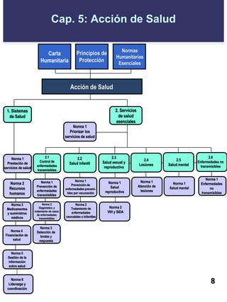 Cap. 5: Acción de Salud
Carta
Humanitaria
Principios de
Protección
Acción de Salud
1. Sistemas
de Salud
2. Servicios
de salud
esenciales
Normas
Humanitarias
Esenciales
Norma 1
Priorizar los
servicios de salud
Norma 1
Prestación de
servicios de salud
2.1
Control de
enfermedades
transmisibles
2.2
Salud infantil
2.4
Lesiones
2.5
Salud mental
2.3
Salud sexual y
reproductiva
Norma 1
Prevención de
enfermedades preveni-
bles por vacunación
Norma 1
Atención de
lesiones
Norma 1
Salud mental
Norma 1
Salud
reproductiva
Norma 3
Medicamentos
y suministros
médicos
Norma 4
Financiación de
salud
Norma 5
Gestión de la
información
sobre salud
Norma 6
Liderazgo y
coordinación
2.6
Enfermedades no
transmisibles
Norma 1
Prevención de
enfermedades
transmisibles
Norma 2
Recursos
humanos
Norma 1
Enfermedades
no
transmisibles
Norma 2
Diagnóstico y
tratamiento de casos
de enfermedades
transmisibles
Norma 3
Detección de
brotes y
respuesta
Norma 2
Tratamiento de
enfermedades
neonatales e infantiles
Norma 2
VIH y SIDA
8
 