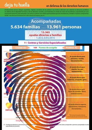 deja tu huella
DIGNIDAD E
INTEGRIDAD
SALUD
EDUCACIÓN
EMPLEO
VIVIENDA
El documento de los obispos españoles, “Iglesia, servidora de los pobres”, nos invita a afrontar con valentía la denuncia profética
en defensa de la dignidad humana y de los derechos sociales, acometiendo sin miedo las raíces de la pobreza y apostando por una
economía inclusiva y de comunión, así como a cultivar una sólida espiritualidad que dé consistencia y sentido a nuestro compromiso
social. Plan Diocesano de Pastoral 2015-2020. Diócesis de Zaragoza, pág. 45.
en defensa de los derechos humanos
5.703 ayudas económicas a familias
529 personas con acompañamiento especializado*
Proyectos de soberanía y seguridad alimentaria en TORACARI, Reforestación
en el Norte de Potosí (ambos en Bolivia) y de Aprovechamiento de acuíferos
naturales para el cultivo de frutales en Aboud (Palestina)
3.850 ayudas económicas a familias
1.264 personas con acompañamiento especializado*
2.218 ayudas económicas a familias
258 personas con acompañamiento especializado*
594 ayudas económicas a familias
107 personas con acompañamiento especializado*
7 hermanamientos escolares entre Institutos de Educación Secundaria
zaragozanos y Comunidades Educativas bolivianas
Becas universitarias y de Formación Profesional para alumnas del
Colegio Ntra. Sra. del Pilar de Jerusalén (Palestina)
695 ayudas económicas a familias
220 personas con acompañamiento especializado en su proceso de
inserción social *
561 personas con acompañamiento especializado de inserción laboral a
través de la Fundación por la Inclusión Social (ver detalle a continuación)
Proyectos de Fomento de la empleabilidad de la mujer, Creación de empleo a
través de la ampliación de agua potable en Zababdeh y Sistemas de riego en
Taybeh (Palestina) y apoyo a cooperativas de personas artesanas en Bolivia,
Palestina, Perú, Bangladesh y Mauritania
3,7 de cada 100 €
de ayuda directa para
becas de comedor, libros,
material escolar…
1,5 de cada 100 €
de ayuda directa seguros,
reparaciones, transporte,
herramientas…
*No incluye las ayudas directas
de la Fundación por la Inclusión Social.
38,4 de cada 100 €
de ayuda directa para
alquiler, luz, gas,
equipamiento…
4,4 de cada 100 €
de ayuda directa para
medicinas, ortopedia, gafas...
(*) El enfoque de derechos es transversal en toda la intervención social de Cáritas Diocesana de Zaragoza, si bien estos datos corresponden a personas acompañadas en áreas
especializadas de actuación.
Nota:Un0,9%deayudasdirectascorrespondenaotrosconceptosmuyvariadosdistintosalosdescritos.
Emergencias: “Cáritas con Nepal” y Ayuda humanitaria a refugiados sirios en Líbano.
Pueblos 42
11 Centros y Servicios Especializados
Ciudad 62
13.365
ayudas directas a familias
1.832.644,09 €
104 Puntos de acogida
Acompañadas
5.634 familias 13.961 personas
51,1 de cada 100 €
de ayuda directa para
alimentos, vestido,
documentación…
 