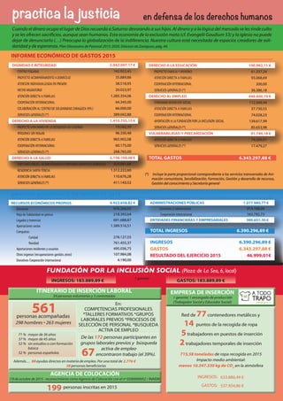 practica la justicia
INFORME ECONÓMICO DE INGRESOS 2015
INFORME ECONÓMICO DE GASTOS 2015
FUNDACIÓN POR LA INCLUSIÓN SOCIAL (Plaza de La Seo, 6, local)
Red de 77contenedores metálicos y
14 puntos de la recogida de ropa
5trabajadores en puestos de inserción
2trabajadores temporales de inserción
715,58 toneladas de ropa recogida en 2015
Impacto medio ambiental:
menos 10.347.330 kg de CO2
en la atmósfera
EMPRESA DE INSERCIÓN
1 gerente; 1 encargado de producción
(Trabajador Social y Educador Social)
Cuando el dinero ocupa el lugar de Dios recuerda a Saturno devorando a sus hijos. Al dinero y a la lógica del mercado se les rinde culto
y se les ofrecen sacrificios, aunque sean humanos. Esta economía de la exclusión mata (cf. Evangelii Gaudium 53) y la Iglesia no puede
dejar de denunciarlo (…) Preocupa la globalización de la indiferencia. Nuestra cultura está necesitada de espacios creadores de soli-
daridad y de esperanza. Plan Diocesano de Pastoral 2015-2020. Diócesis de Zaragoza, pág. 44.
en defensa de los derechos humanos
DIGNIDAD E INTEGRIDAD
CENTRO FOGARAL
PROYECTO ACOMPAÑAMIENTO A DOMICILIO
ATENCION INDIVIDUALIZADA EN PRISION
HECHO MIGRATORIO
ATENCIÓN DIRECTA A FAMILIAS
COOPERACIÓN INTERNACIONAL
COLABORACIÓN AL CENTRO DE SOLIDARIDAD ZARAGOZA (P.H.)
SERVICIOS GENERALES (*)
DERECHO A LA VIVIENDA
PROYECTO UNA MANO EN LA BÚSQUEDA DE VIVIENDA
PERSONAS SIN HOGAR
ATENCIÓN DIRECTA A FAMILIAS
COOPERACIÓN INTERNACIONAL
SERVICIOS GENERALES (*)
DERECHO A LA SALUD
CRPSSANCARLOS/ACOMPAÑAMIENTOENFERMOSMENTALESDOMICILIO
RESIDENCIA SANTA TERESA
ATENCIÓN DIRECTA A FAMILIAS
SERVICIOS GENERALES (*)
2.042.097,17 €
142.922,45
35.889,86
38.518,95
20.023,97
1.285.354,06
64.345,00
66.000,00
389.042,88
1.410.755,15 €
19.582,59
96.330,48
965.902,08
60.175,00
268.765,00
2.158.104,08 €
324.061,68
1.312.222,60
110.676,28
411.143,52
DERECHO A LA EDUCACIÓN
PROYECTO FAMILIAY MENORES
ATENCIÓN DIRECTA A FAMILIAS
COOPERACIÓN INTERNACIONAL
SERVICIOS GENERALES (*)
DERECHO AL EMPLEO
ITINERARIO INSERCION SOCIAL
ATENCIÓN DIRECTA A FAMILIAS
COOPERACIÓN INTERNACIONAL
APORTACIÓN A LA FUNDACIÓN POR LA INCLUSIÓN SOCIAL
SERVICIOS GENERALES (*)
VULNERABILIDAD Y PRECARIZACIÓN
ATENCIÓN DIRECTA A FAMILIAS
SERVICIOS GENERALES (*)
TOTAL GASTOS
190.992,11 €
61.337,24
93.068,69
200,00
36.386,18
449.600,19 €
112.569,44
37.730,55
74.028,23
139.617,99
85.653,98
91.749,18 €
74.269,91
17.479,27
6.343.297,88 €
(*) Incluye la parte proporcional correspondiente a los servicios transversales de Ani-
mación comunitaria, Sensibilización, Formación, Gestión y desarrollo de recursos,
Gestión del conocimiento y Secretaría general
RECURSOS ECONÓMICOS PROPIOS
Donativos
Hoja de Solidaridad en prensa
Legados y herencias
Aportaciones socios
Campañas:
Caridad
Navidad
Aportaciones residentes y usuarios
Otros ingresos (recuperaciones gestión,otros)
Donativos Cooperación Internacional
ADMINISTRACIONES PÚBLICAS
Convenios y subvenciones
Cooperación Internacional
ENTIDADES FINANCIERAS Y EMPRESARIALES
TOTAL INGRESOS
4.922.658,82 €
976.266,05
218.393,64
691.688,87
1.389.516,51
278.127,55
761.455,37
495.036,75
107.984,08
4.190,00
1.077.980,77 €
914.188,04
163.792,73
389.657,30 €
6.390.296,89 €
INGRESOS
GASTOS
RESULTADO DEL EJERCICIO 2015
6.390.296,89 €
6.343.297,88 €
46.999,01€
En:
COMPETENCIAS PROFESIONALES
*TALLERES FORMATIVOS *GRUPOS
LABORALES PREVIOS *PROCESOS DE
SELECCIÓN DE PERSONAL *BUSQUEDA
ACTIVA DE EMPLEO
De las 172 personas participantes en
grupos laborales previos y búsqueda
activa de empleo
67encontraron trabajo (el 39%).
71 %
37 %
52 %
52 %
mayor de 36 años
mayor de 45 años
sin estudios o con formación
básica
personas españolas
ITINERARIO DE INSERCIÓN LABORAL
34 personas voluntarias y 3 contratadas
Además… 88 ayudas directas en materia de empleo. Por una total de 2.776 €
38 personas beneficiarias
personas inscritas en 2015199
AGENCIA DE COLOCACIÓN
(19 de octubre de 2015 - reconocimiento como Agencia de Colocación con el nº 0200000052 / INAEM)
personas acompañadas
298 hombres • 263 mujeres
561
INGRESOS:
GASTOS:
633.886,44 €
537.954,86 €
INGRESOS: 183.889,89 € GASTOS: 183.889,89 €
1 gerente
 