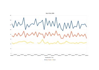 Mes 09 de 2009
160




140




120




100




80




60




40




20




 0
            20090907M               20090909T               20090912M               20090915M         20090917M         20090919M         20090921M           20090923T           20090925T           20090927T           20090929T
20090905T               20090908T               20090910T               20090913T            20090916M         20090918M         20090920M          20090922M           20090924T           20090926T           20090928T           20090930T


                                                                                                                   muestra (M, T, N)

                                                                                                                    tamax      tamin     frecard
 