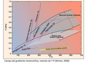 Campo del gradiente metamórfico, relación de T-P (Winter, 2000)

 