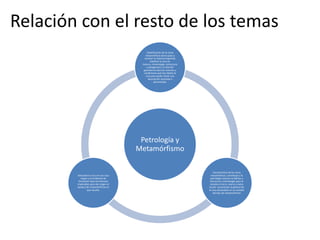 Relación con el resto de los temas
Claasificación de la rocas
metamórficas daran paso a
conocer la texturas logrando
clasificar la roca en
textura, mineralogía, estructura
o páragenesis, la relación
geometrica dara los eventos y
condiciones que fue objeto la
roca para poder hacer una
descripción acertada o
aproximada.

Petrología y
Metamórfismo

Ubicando la roca en una roca
origen y el ambiente de
formación dara los factores
implicados para dar origen al
tipo(os) de metamórfismo en
que resulto.

Característica de las rocas
metamórficas: contribuye a la
petrología conocer la fabrica y
estructura, mineralogía para el
estudio a micro, macro y meso
escala conociendo la génesis de
la roca ubicándolo en un estadio
del tipo de metamórfismo

 