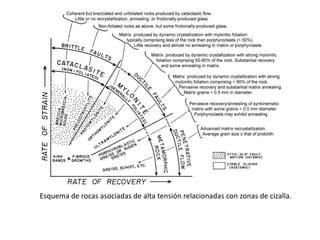 Esquema de rocas asociadas de alta tensión relacionadas con zonas de cizalla.

 