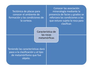 Tectónica de placas para
conocer el ambiente de
formación y las condiciones de
la corteza.

Conocer las asociación
mineralogía mediante la
presencia de facies y grados se
reforzara las condiciones a las
que estuvo sujeta la roca para
clasificar.

Característica de
las rocas
metamórficas

Teniendo las características dará
paso a la clasificación y al tipo
de metamórfismo que fue
objeto.

 