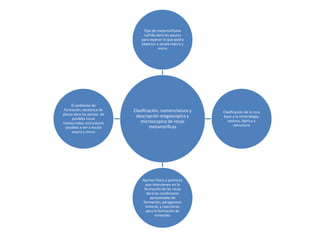 Tipo de metamórfismo
sufrido dará las pautas
para esperar lo que podra
observar a escala macro y
micro

El ambiente de
formación, tectónica de
placas dara las pautas de
posibles rocas
involucradas, estructuras
posibles a ver a escala
macro y micro

Clasificación, nomenclatura y
descripción megascopica y
microscopica de rocas
metamórficas

Ajentes físico y químicos
que intervienen en la
formación de las rocas
dará las condiciones
aproximadas de
formación, páragenesis
mineral, y reacciónes
para la formación de
minerales

Clasificación de la roca
base a la mineralogía,
textura, fabrica y
estructura

 
