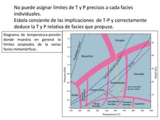 No puede asignar límites de T y P precisos a cada facies
individuales.
Eskola consiente de las implicaciones de T-P y correctamente
deduce la T y P relativa de facies que propuso.
Diagrama de temperatura-presión
donde muestra en general lo
límites aceptados de la varias
facies metamórficas.

 