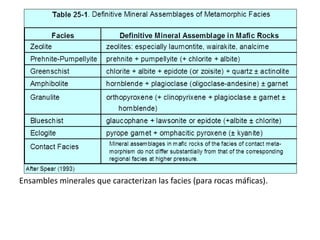 Ensambles minerales que caracterizan las facies (para rocas máficas).

 