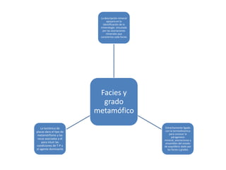 La descripción mineral
apoyara en la
identificación de la
mineralogía vinculada
por las asociaciones
minerales que
caracteríza cada facies

Facies y
grado
metamófico
La tectónica de
placas dara el tipo de
metamórfismo y las
rocas asociadas a él
para intuir las
condiciones de T-P y
el agente dominante

Estrechamente ligado
con la termodinamica
para conocer la
páragenesis
mineral, asociaciones y
ensambles del estado
de esquilibrio dado por
las facies y grados

 